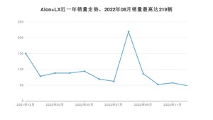 2022年12月埃安Aion LX销量怎么样？ 在45-50万中排名怎么样？