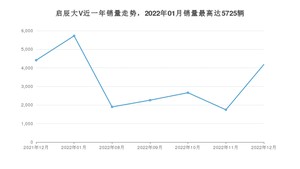 2022年12月东风启辰启辰大V销量多少？ 在自主车中排名怎么样？