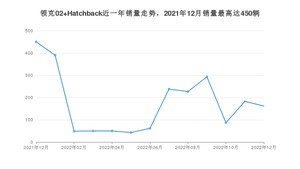 2022年12月领克02 Hatchback销量怎么样？ 在15-20万中排名怎么样？