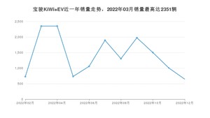 2022年12月宝骏KiWi EV销量数据发布 共卖了646台