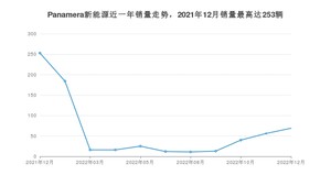 2022年12月保时捷Panamera新能源销量怎么样？ 在中排名怎么样？