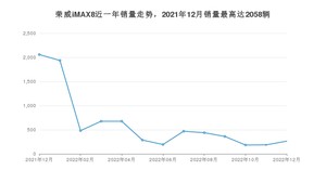 2022年12月荣威iMAX8销量多少？ 在哪个城市卖得最好？