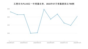 2022年12月五菱宏光PLUS销量数据发布 共卖了621台