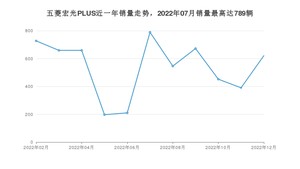 2022年12月五菱宏光PLUS销量数据发布 共卖了621台