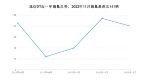 2022年12月长安逸动DT销量数据发布 共卖了120台