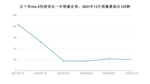 2022年12月五十铃mu-X牧游侠销量数据发布 共卖了30台