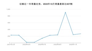 2022年12月雪佛兰创酷销量怎么样？ 在10-15万中排名怎么样？