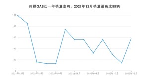 2022年12月广汽传祺传祺GA6销量多少？ 在自主车中排名怎么样？