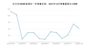 2022年12月沃尔沃S60新能源销量多少？ 在哪个城市卖得最好？