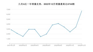 2022年12月几何汽车几何A销量怎么样？ 在15-20万中排名怎么样？