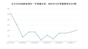 2022年12月沃尔沃XC60新能源销量如何？ 在SUV车型中排名怎么样？