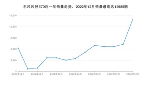 2022年12月东风风神E70销量怎么样？ 在15-20万中排名怎么样？