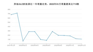 2022年12月奔驰GLE新能源销量如何？ 在SUV车型中排名怎么样？