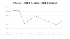 2022年12月五菱之光销量多少？ 在哪个城市卖得最好？