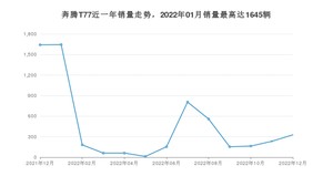 2022年12月奔腾T77销量多少？ 在哪个城市卖得最好？