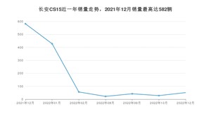 2022年12月长安CS15销量如何？ 在SUV车型中排名怎么样？