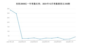 2022年12月标致2008销量如何？ 在SUV车型中排名怎么样？