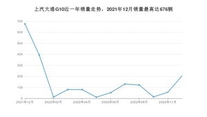 2022年12月上汽大通G10销量如何？ 在MPV车型中排名怎么样？