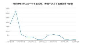 2022年12月荣威RX5 MAX销量多少？ 在自主车中排名怎么样？