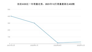 2022年12月三菱劲炫ASX销量多少？ 在哪个城市卖得最好？