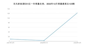 2022年12月东风新能源EX1销量数据发布 共卖了123台