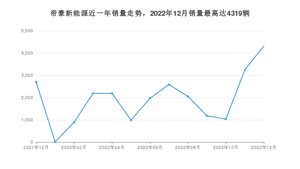 2022年12月吉利汽车帝豪新能源销量多少？ 在哪个城市卖得最好？