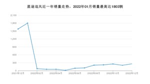 2022年12月星途追风销量如何？ 在SUV车型中排名怎么样？
