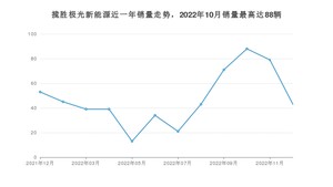 2022年12月路虎揽胜极光新能源销量怎么样？ 在40-45万中排名怎么样？