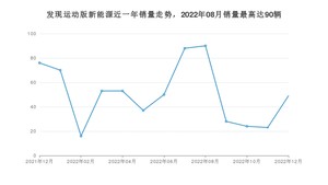 2022年12月路虎发现运动版新能源销量多少？ 在英系车中排名怎么样？