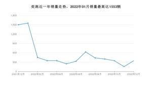 2022年12月起亚奕跑销量如何？ 在SUV车型中排名怎么样？