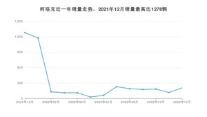 2022年12月斯柯达柯珞克销量多少？ 在哪个城市卖得最好？