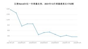 2022年12月五菱NanoEV销量多少？ 在自主车中排名怎么样？