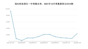 2022年12月长安逸动新能源销量怎么样？ 在10-15万中排名怎么样？