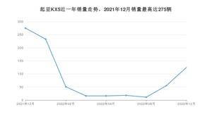 2022年12月起亚KX5销量怎么样？ 在15-20万中排名怎么样？