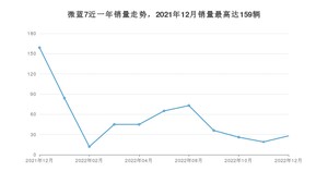 2022年12月别克微蓝7销量怎么样？ 在15-20万中排名怎么样？