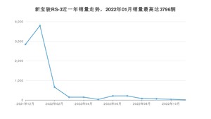 2022年12月新宝骏RS-3销量多少？ 在哪个城市卖得最好？