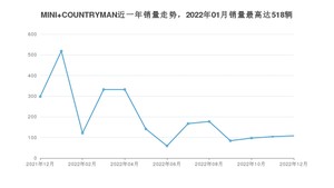 2022年12月MINI COUNTRYMAN销量怎么样？ 在35-40万中排名怎么样？