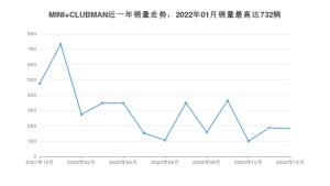 2022年12月MINI CLUBMAN销量怎么样？ 在30-35万中排名怎么样？