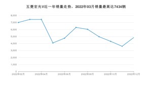 2022年12月五菱宏光V销量多少？ 在自主车中排名怎么样？