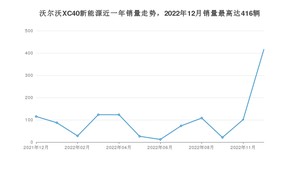 2022年12月沃尔沃XC40新能源销量怎么样？ 在25-30万中排名怎么样？