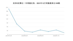 2022年12月丰田奕泽E进擎销量多少？ 在日系车中排名怎么样？
