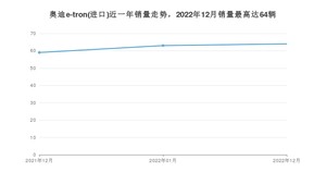 2022年12月奥迪e-tron(进口)销量怎么样？ 在50-70万中排名怎么样？