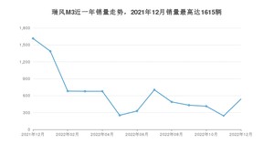 2022年12月江淮瑞风M3销量如何？ 在MPV车型中排名怎么样？