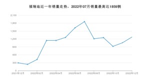 2022年12月起亚福瑞迪销量怎么样？ 在5-10万中排名怎么样？