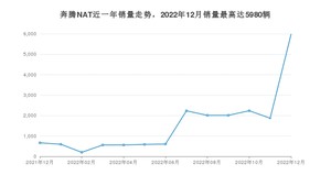 2022年12月奔腾NAT销量怎么样？ 在15-20万中排名怎么样？