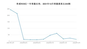 2022年12月荣威RX8销量多少？ 在自主车中排名怎么样？