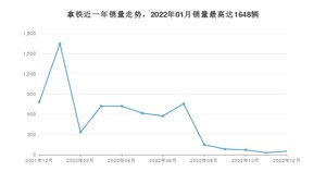 2022年12月魏牌拿铁销量多少？ 在哪个城市卖得最好？