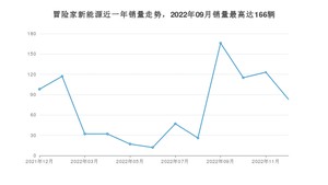 2022年12月林肯冒险家新能源销量数据发布 共卖了83台