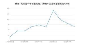 2022年12月MINI JCW销量多少？ 在哪个城市卖得最好？