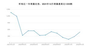 2022年12月斯柯达昕锐销量数据发布 共卖了488台